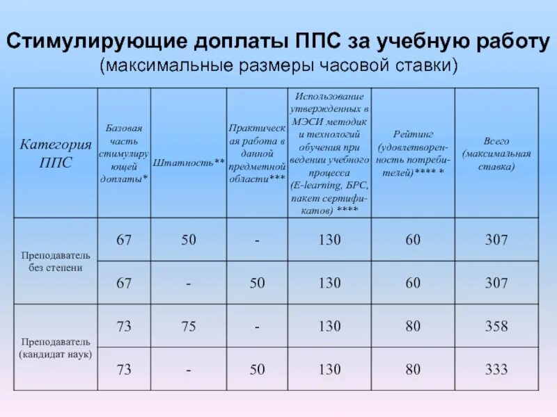 Надбавки в полиции. ППС зарплата. Часовая ставка ППС. Стимулирующие надбавки. Стимулирующие доплаты это.