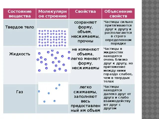 ГАЗ жидкость и твердое тело структура вещества. Агрегатные свойства вещества таблица. Строение агрегатных состояний вещества таблица. Физика таблица агрегатное состояние вещества. Виды твердого состояния