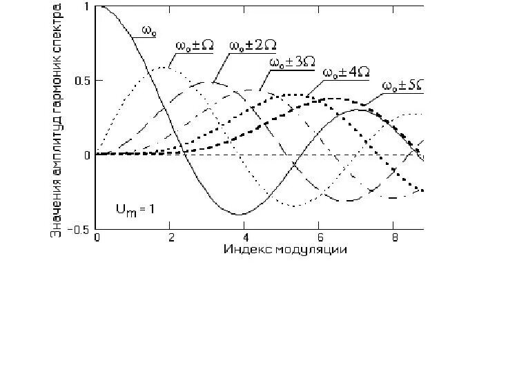 Индекс модуляции. Индекс частотной модуляции. Индекс частотной модуляции формула. Индекс модуляции при частотной модуляции.