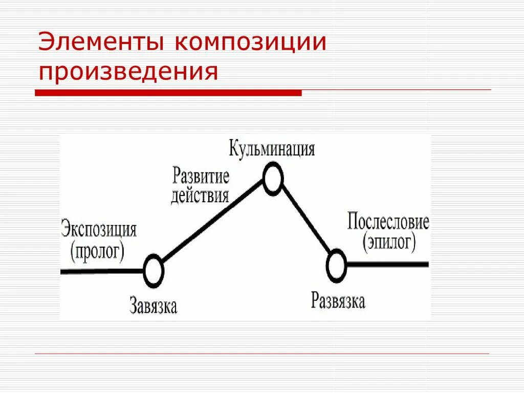 Характер развития действия. Элементы композиции рассказа. Композиция художественного произведения. Части композиции произведения. Завязка кульминация развязка.