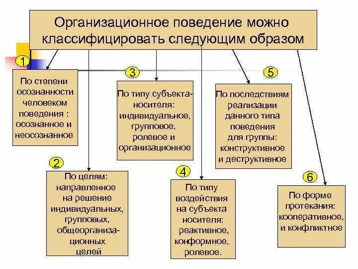 Типы организаций организационное поведение. Формы организационного поведения. Организационное поведение презентация. Специфика организационного поведения. Модель поведения человека в обществе