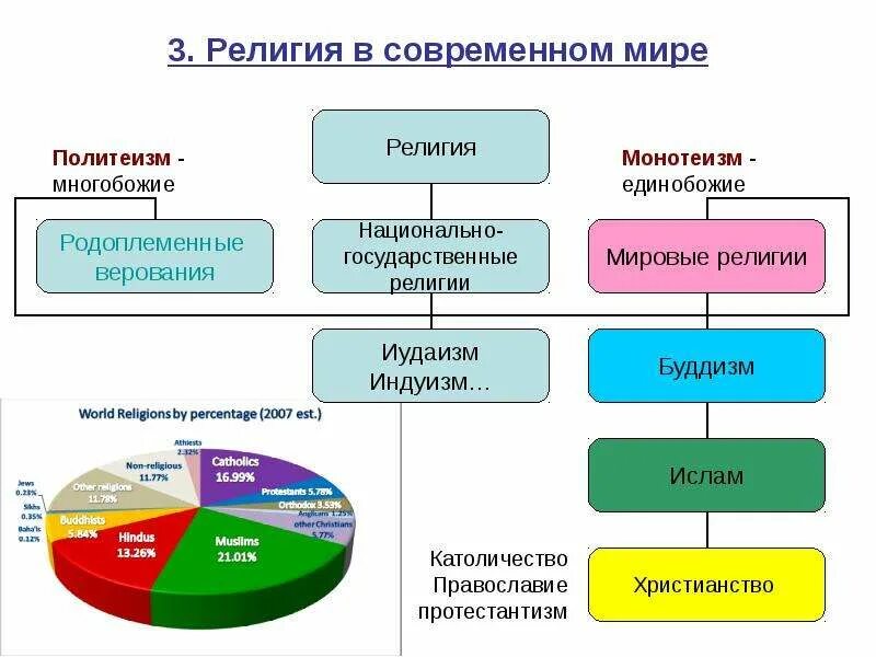 Тест культура и ее многообразие. Многообразие религий. Основные религии в современном мире. Многообразие религий в мире.