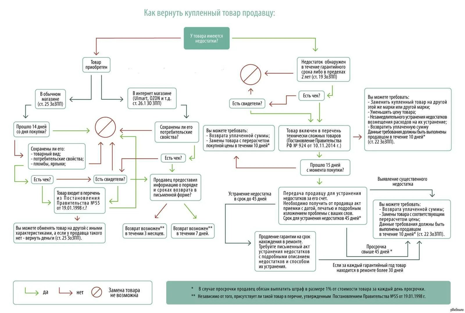 В течении скольки дней можно вернуть товар. Инструкция по возврату товара от покупателя для продавца. Алгоритм возврата товара ненадлежащего качества. Схема возврата товара ненадлежащего качества. Возврат товара схема.