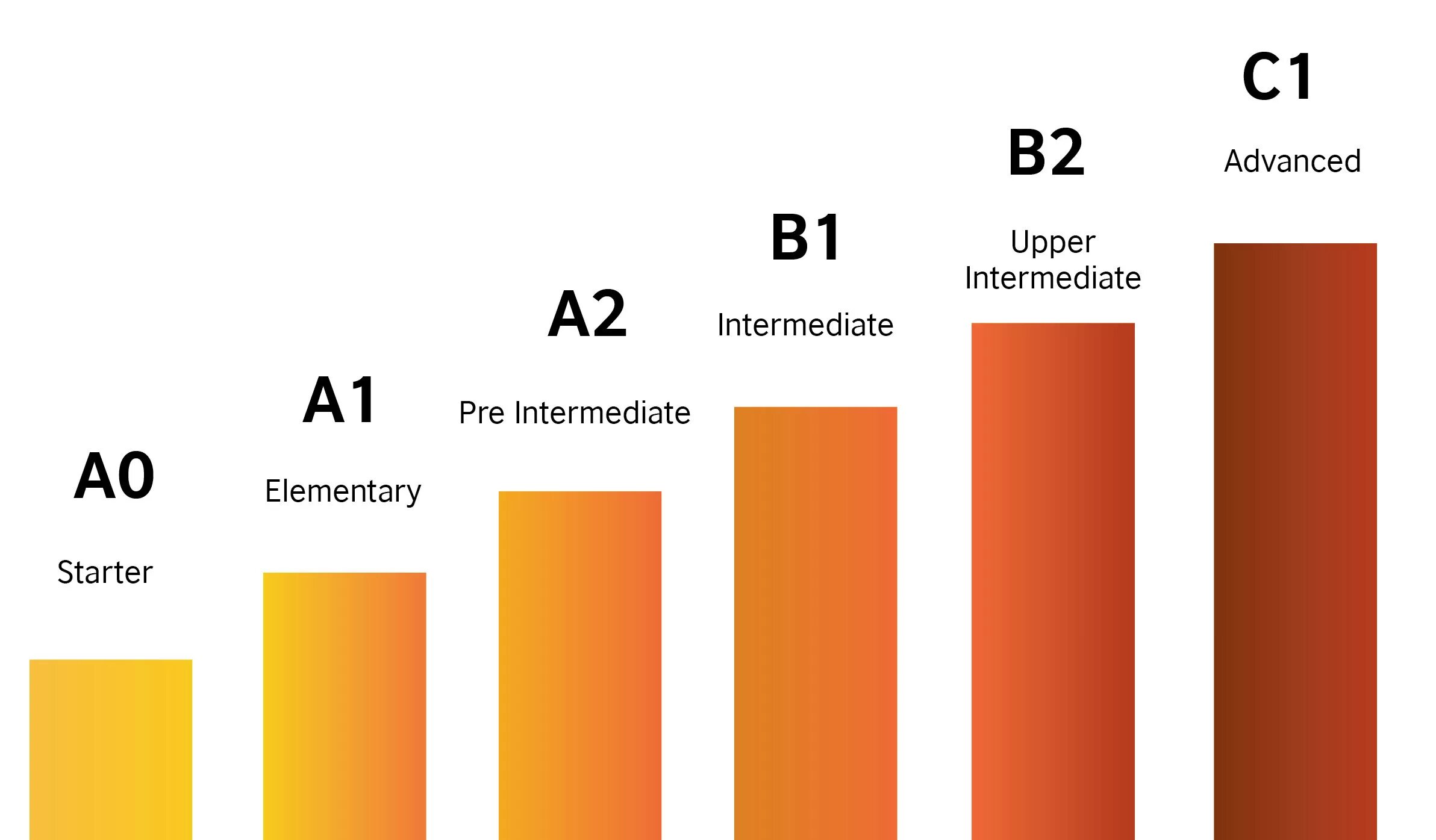 Слова а2 английский. Уровни английского a1 a2 b1 b2. Уровни в английском a1, a2, b1. Уровень английского в2 Intermediate. Уровни английского языка a1 a2 b1.