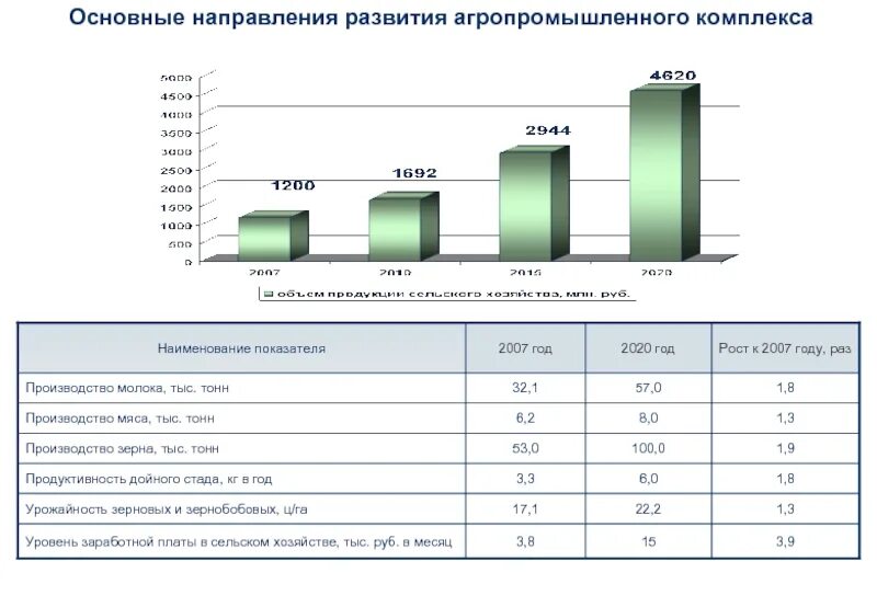 Направления развития района. Основные направления развития АПК России. Показатели агропромышленного комплекса. Показатели АПК РФ. Агропромышленный комплекс направления развития.