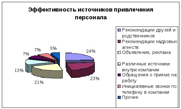 Источники кадров. Эффективность методов отбора персонала. Источники привлечения персонала. Источники и технологии привлечения персонала. Эффективность источников привлечения персонала.