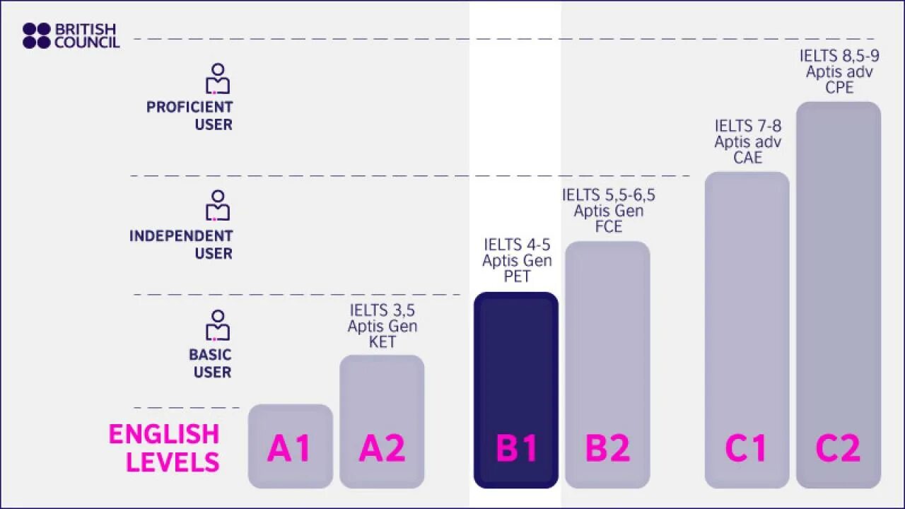 Уровень английского а2. C1 c2 уровень английского. b1 уровень английского ielts. a2 b1 английский. intermediate уровень английского это.