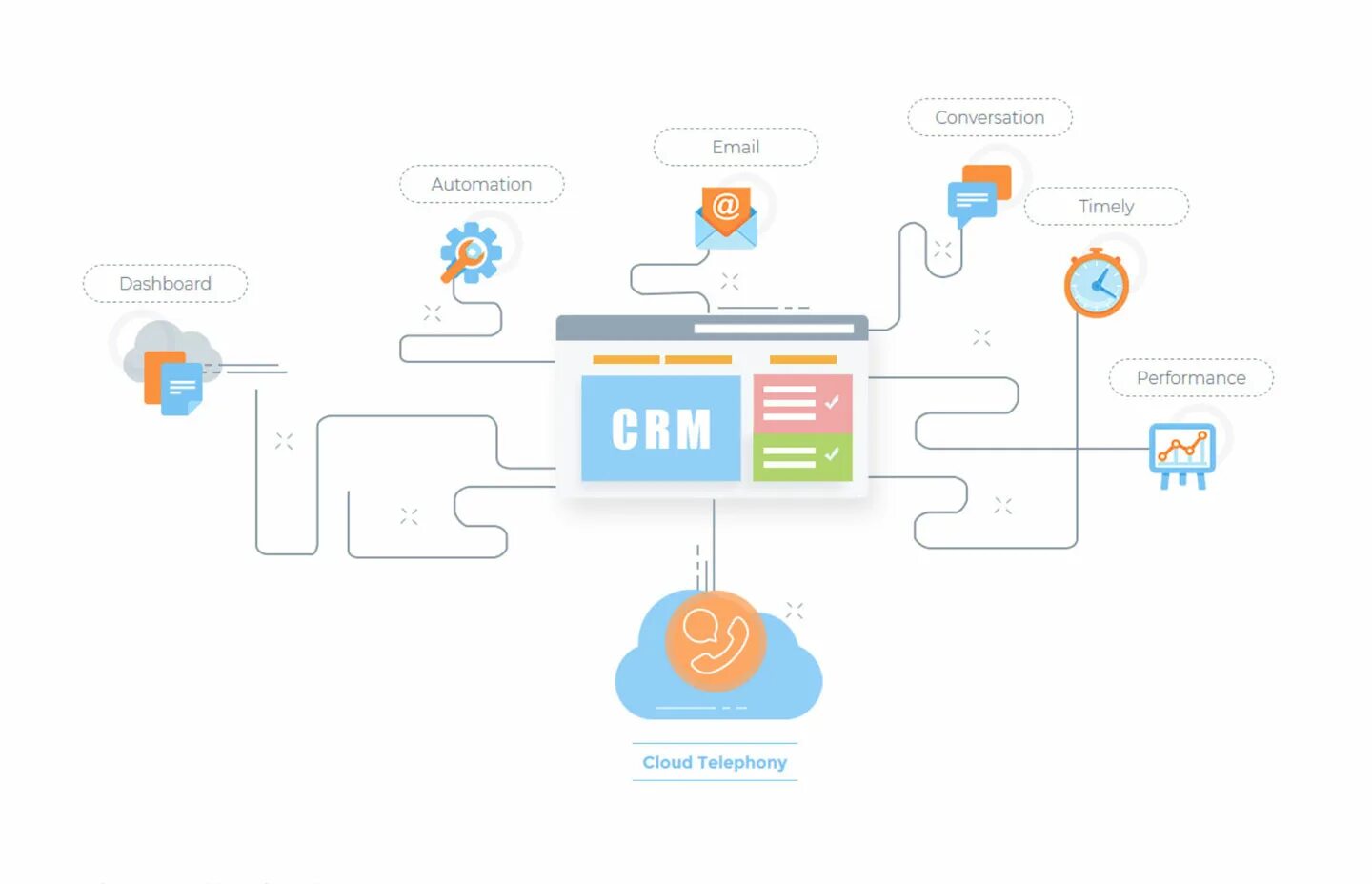Crm система сервисы. Интеграция crm системы. интеграция телефонии с crm. crm система схема. интеграция црм это.