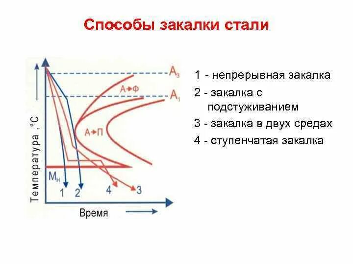 Способы термообработки сталей. Виды термообработки стали • закалка. Способы нагрева сталей. Назовати способы закладки сталей ?.