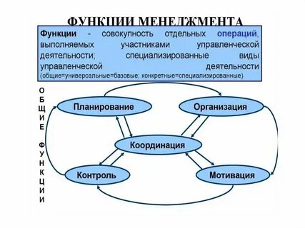 Общие управленческие функции это