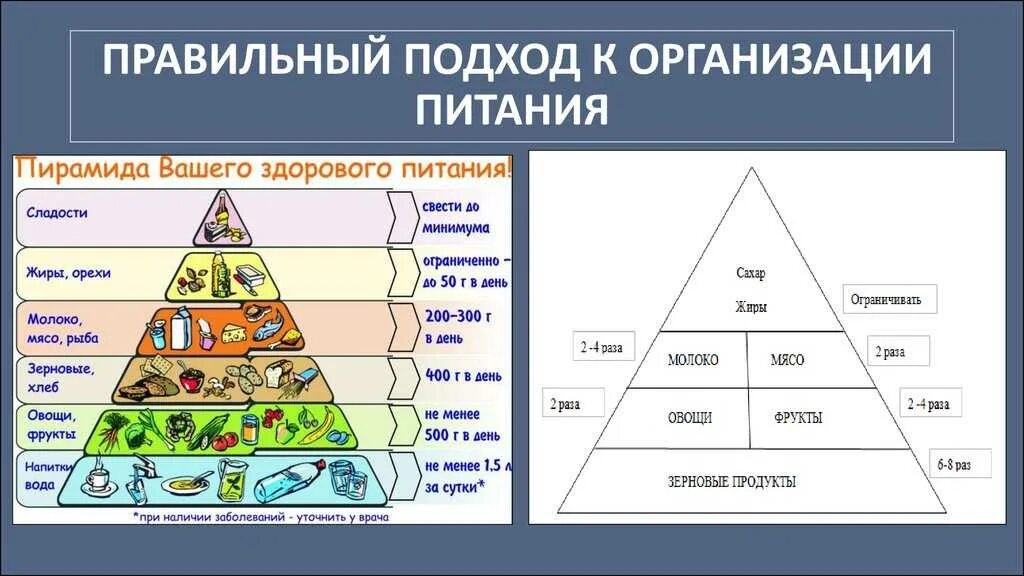 Таблица питания людей. Пирамида питания здорового человека белки жиры углеводы. Пищевая пирамида. Пирамида здорового питания. Пирамида питания здорового человека.