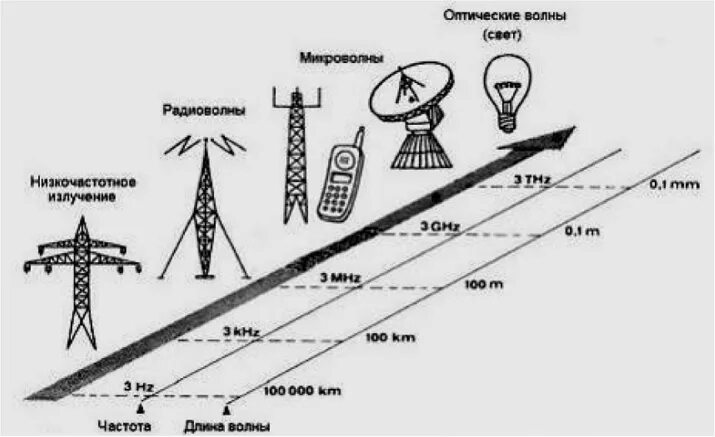 ЛЭП замеры электромагнитного излучения. Измеритель излучения сотовых вышек. Схема распространения электромагнитных волн от ЛЭП. Электромагнитное поле от ЛЭП.