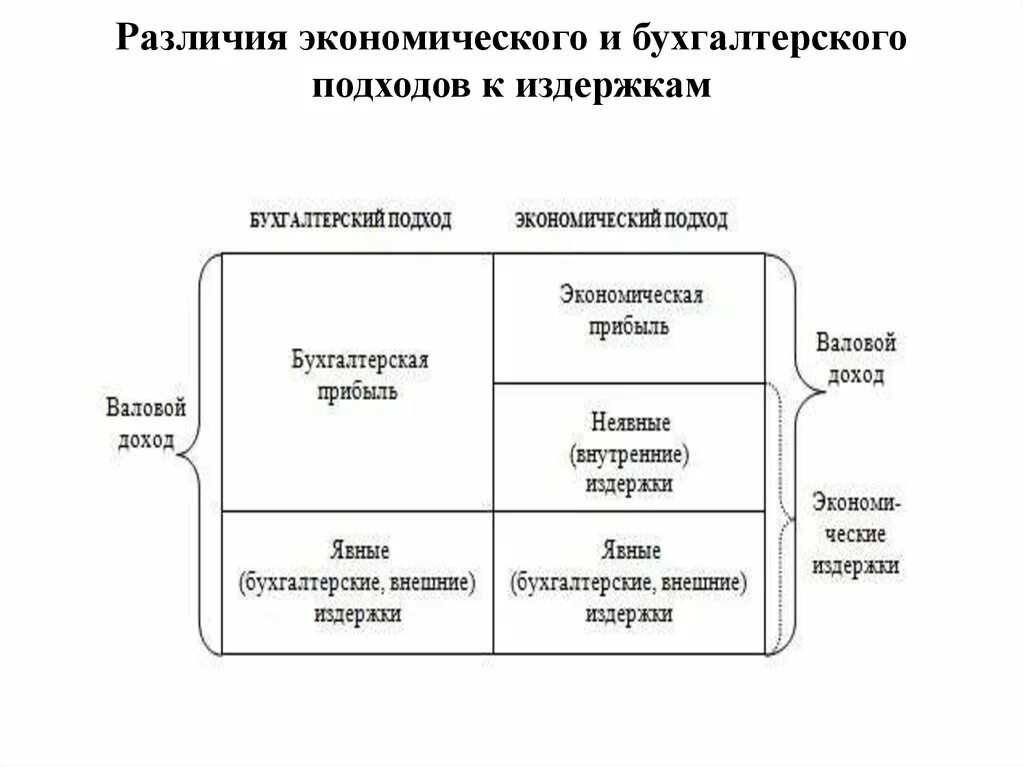 Бухгалтерский и экономический подходы. Различия в бухгалтерских и экономических издержках. Бухгалтерский подход и экономический подход. Экономический и бухгалтерский подход к издержкам. Разница экономической и бухгалтерской прибыли