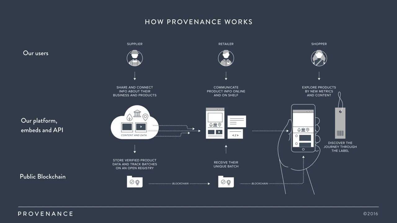 Провенанс что это. Provenance blockchain. provenance. провенанс это простыми словами. провенанс.