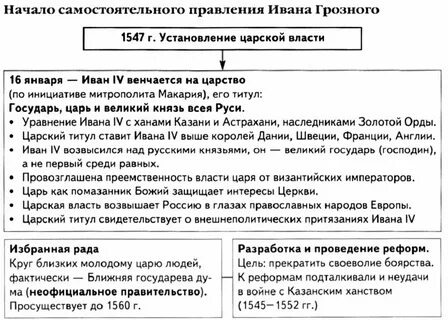 Разногласия избранной рады и ивана грозного