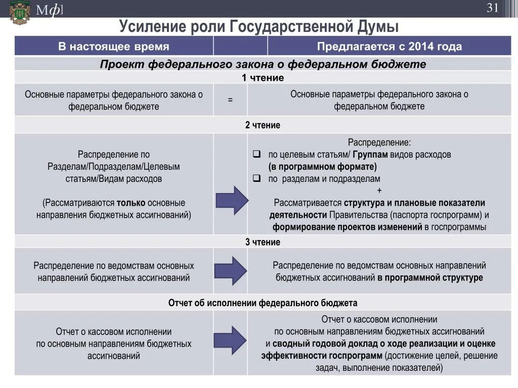 Представление государственной думе проекта федерального бюджета. Роль государственных программ. Закон о федеральном бюджете. Государственной Думе федерального бюджета. Проект ФЗ О федеральном бюджете.