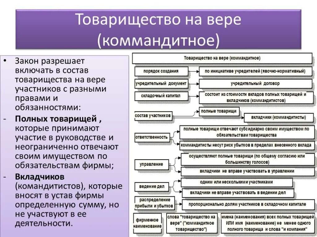Коммандитное товарищество является. Органы управления и контроля товарищества на вере. хозяйственные товарищества на вере коммандитное участники. полномочия участников товарищества на вере.