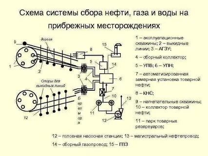 Системы сбора продукции