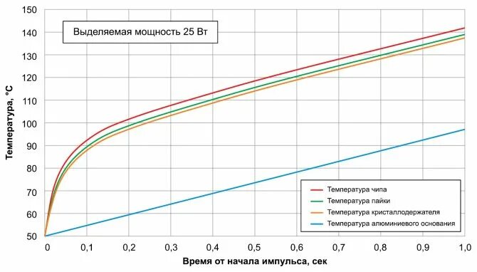 Какая тепловая мощность выделяется в аккумуляторе. Мощность и температура. Сила нагрева паяльника от мощности. Зависимость мощности от температуры. Зависимость температуры от мощности паяльника.