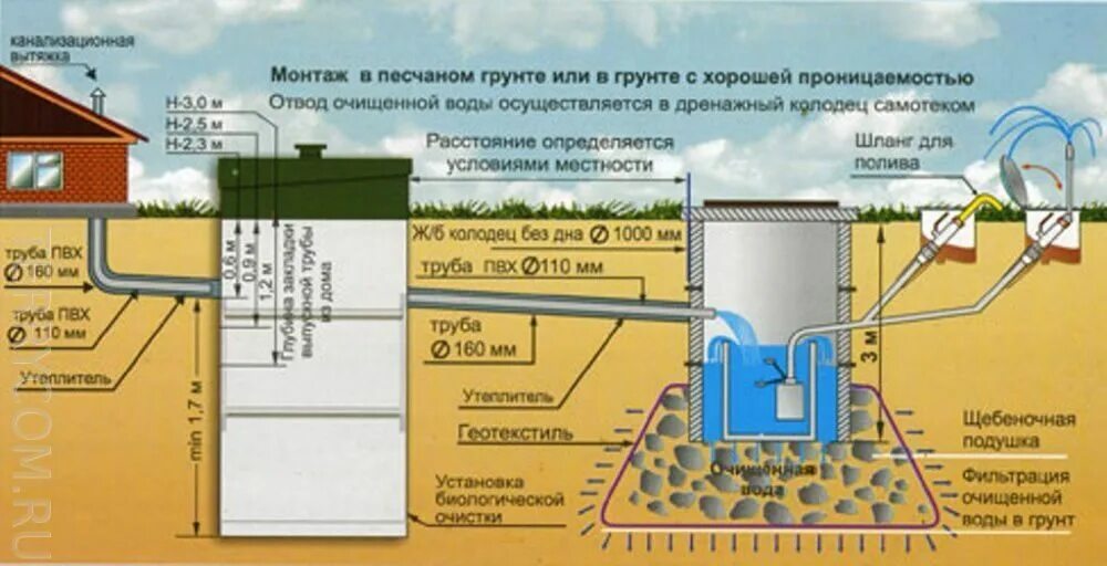 Система отведение стоков. Дренажный колодец монтажная схема. Лос 5 м локальная система очистки сточных вод. Схема установки септика с дренажным колодцем. Схема установки автономной канализации.