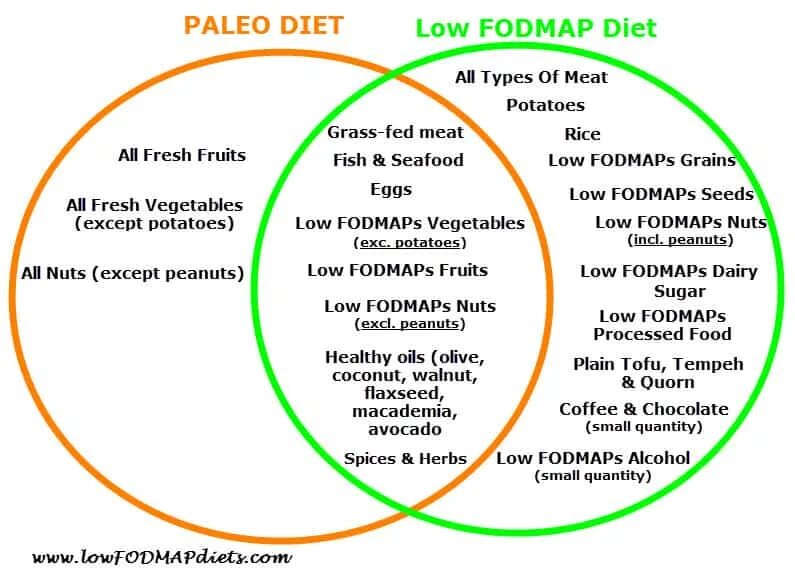 Диета фудмап при сибр. Протокол питания fodmap. low fodmap диета. fodmap продукты разрешенные. фодмап протокол.