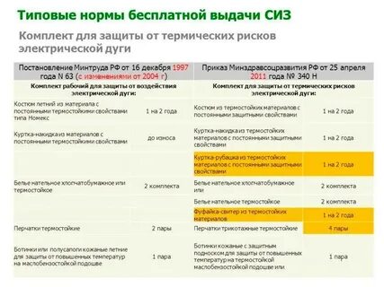 Нормы выдачи сиз водителям