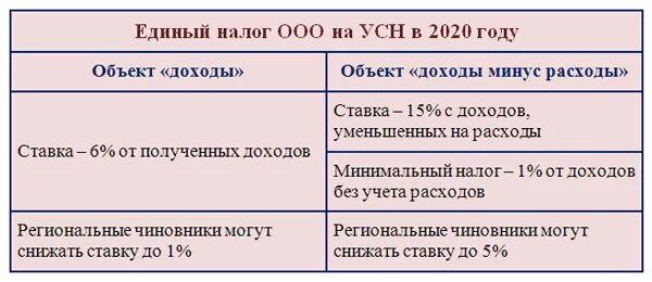 Налоги при УСН. Упрощенная система налогообложения для ИП. УСН по доходам. Ставки налога по упрощенной системе налогообложения по годам. Налог за наемного работника