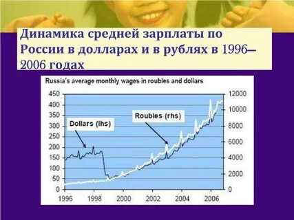 Динамика заработной платы