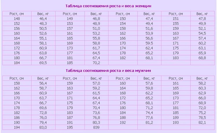 14 лет сколько кг. Таблица кг и роста девушек. Нормальный вес. Таблица нормы веса и роста женщин. Нормальный вес при росте таблица.