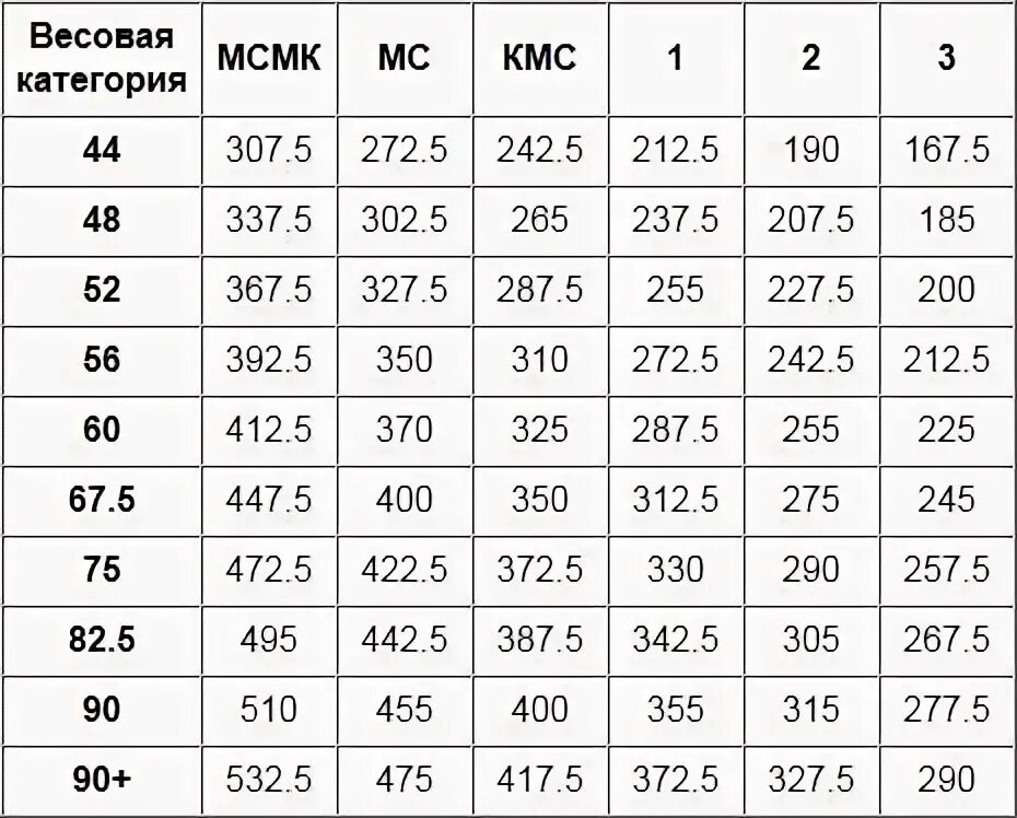 Нормативы по жиму лежа 2024. Становая тяга нормативы AWPC. Пауэрлифтинг нормативы становая тяга. Пауэрлифтинг нормативы мужчины без экипировки. Пауэрлифтинг нормативы мужчины становая тяга.