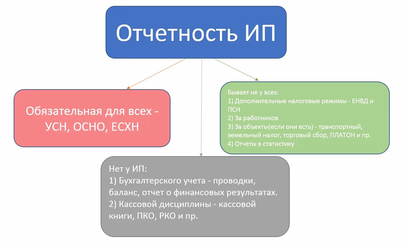 Налоги ип усн 6 без работников 2024. Отчетность ИП. Отчетность ИП на УСН. Какие отчёты сдаёт ИП на УСН. Отчеты и налоги ИП.