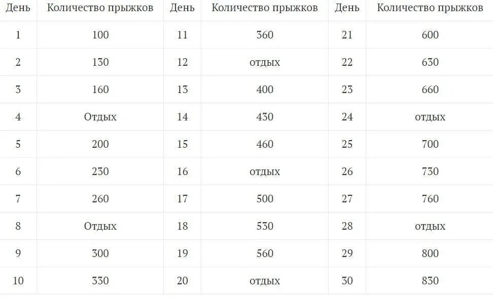 Прыжки на скакалке таблица. Прыжки на скакалке для похудения таблица прыжков. План тренировок со скакалкой для похудения для начинающих. Прыжки на скакалке для похудения таблица. Челлендж прыжки на скакалке 30 дней.