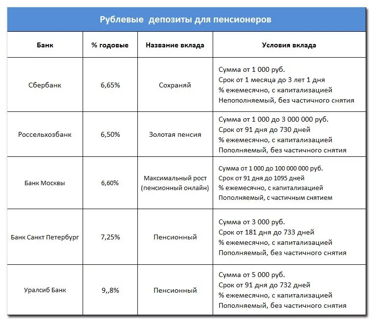 Банковские вклады со скольки лет. Самый выгодный вклад в рублях. Выгодные вклады. Ставки банков по вкладам для пенсионеров. Выгодные вклады в рублях.