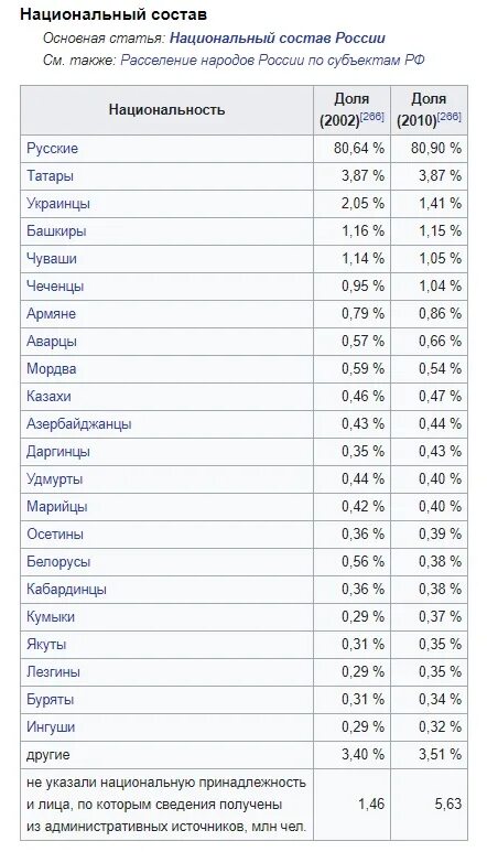 Татары место по численности. Численность народов России. Население России по национальностям. Русские татары украинцы башкиры. Процент нерусских в Москве.