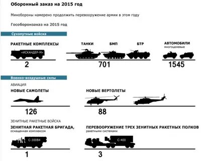 Новый государственный оборонный заказ