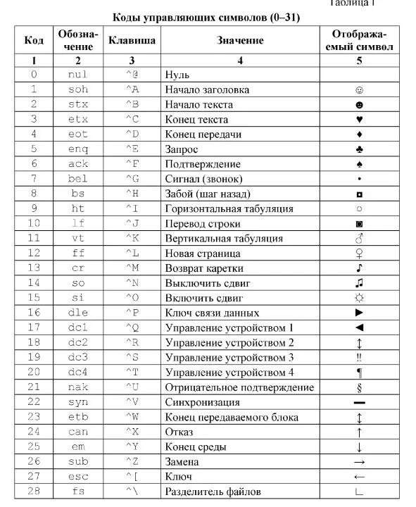 Код 6 символов. Коды управляющих символов. Управляющие символы. Таблица управляющих символов. Код с управляющими символами.