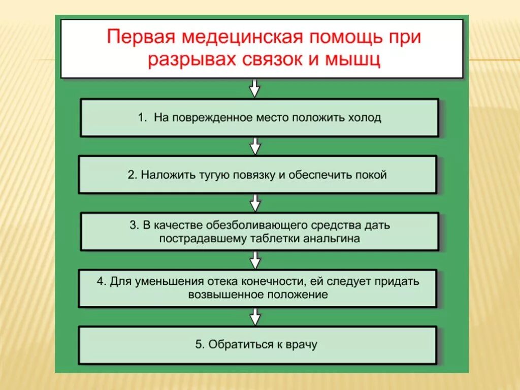 Растяжение действия при оказании первой помощи. Оказание первой помощи при разрывах связок и мышц. Первая мед помощь при разрывах связок и мышц. Последовательность оказания первой помощи при разрыве связок. Оказание первой медицинской помощи при разрывах связок.