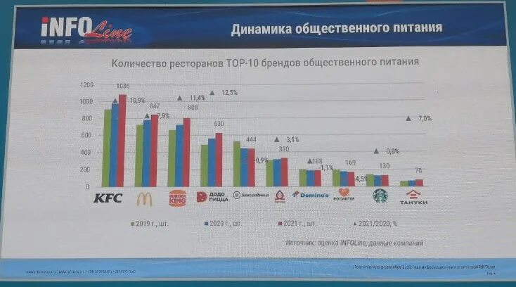 Российский рынок общдественногопитания 2022. Рынок общественного питания в России 2022. Динамика рынка общепита 2020-2022 в России. Рынок предприятий общественного питания динамика 2020-2022.