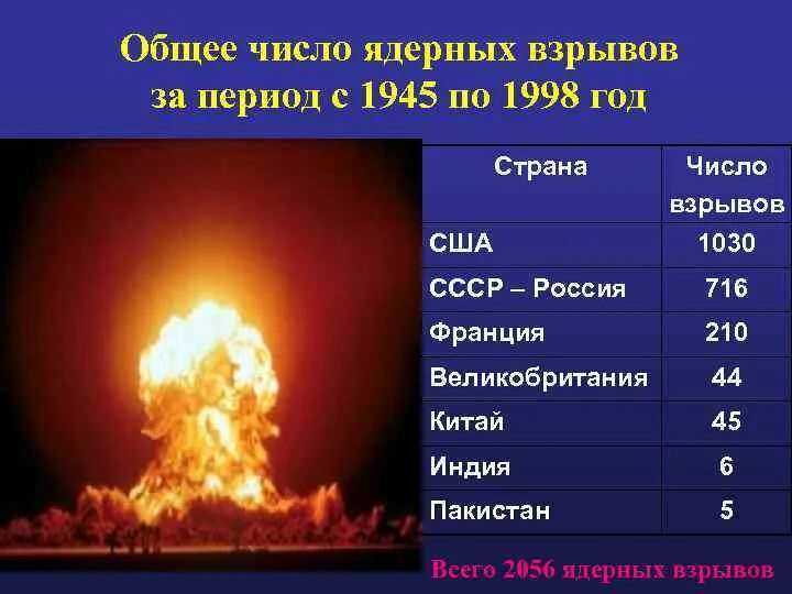 Общее количество радиации. Общее количество радиации