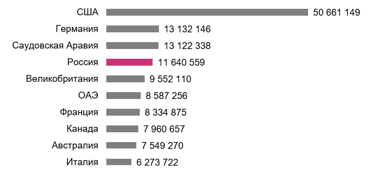 Численность международных мигрантов. Число мигрантов в РФ В 2020 году. Список стран по миграции. Страны с наибольшим числом мигрантов. Наибольшее количество иммигрантов