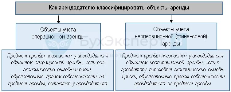 Учет аренды у арендатора по фсбу. Учет аренды. ФСБУ 25/2018. Классификация объектов учета аренды. Учет аренды у арендодателя.