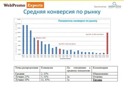 Средняя конверсия сайта