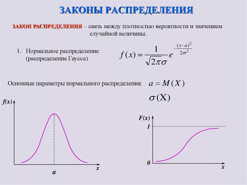 Плотность вероятности гауссовского распределения. Закон распределения случайной величины график. График плотности вероятности нормального закона распределения. Функция распределения Гаусса формула.