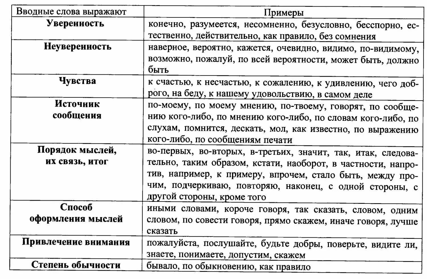 Список вводных слов в русском языке таблица. Вводные слова в русском языке таблица. Значения вводных слов таблица с примерами. Значение вводных слов таблица.