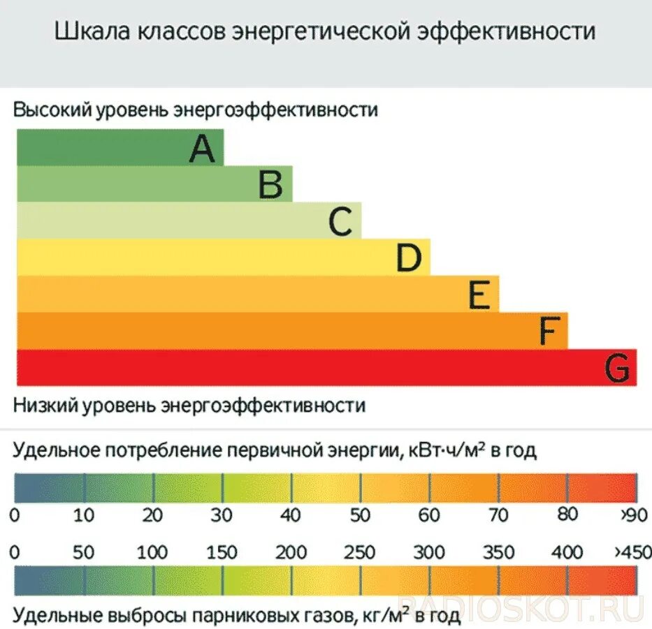 Удельный показатель энергетической эффективности. Кондиционер класс энергоэффективности а+++. Класс энергосбережения (класс энергетической эффективности). Класс энергоэффективности жилого дома. Классы энергоэффективности зданий.