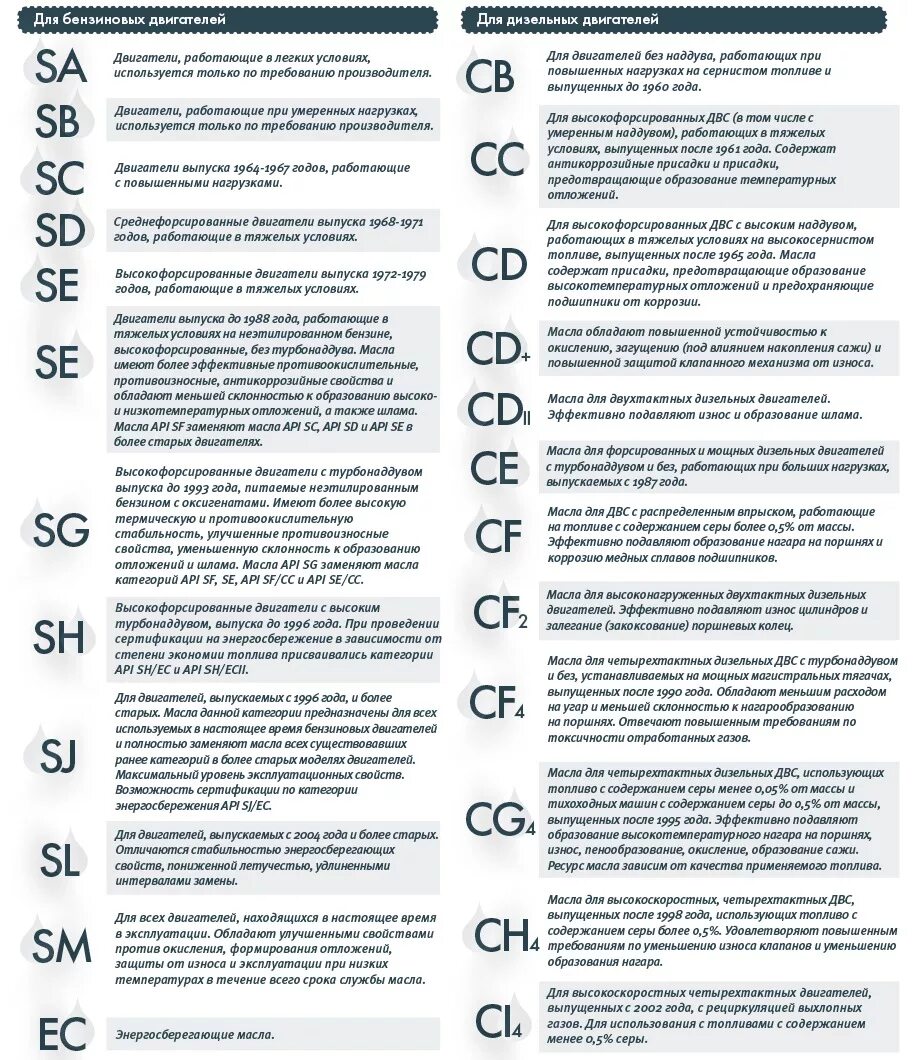 Маркировка масла значение. Классификация моторных масел по api таблица. моторное масло классификация api sn/cf. расшифровка api классификация масла sn. масло классификация по api sl.