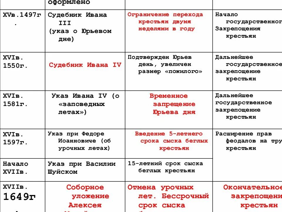 Срок урочных лет. Указ о сыске беглых крестьян. введение срока сыска беглых крестьян. введение бессрочного сыска беглых крестьян год. закрепощение крестьян в смутное.