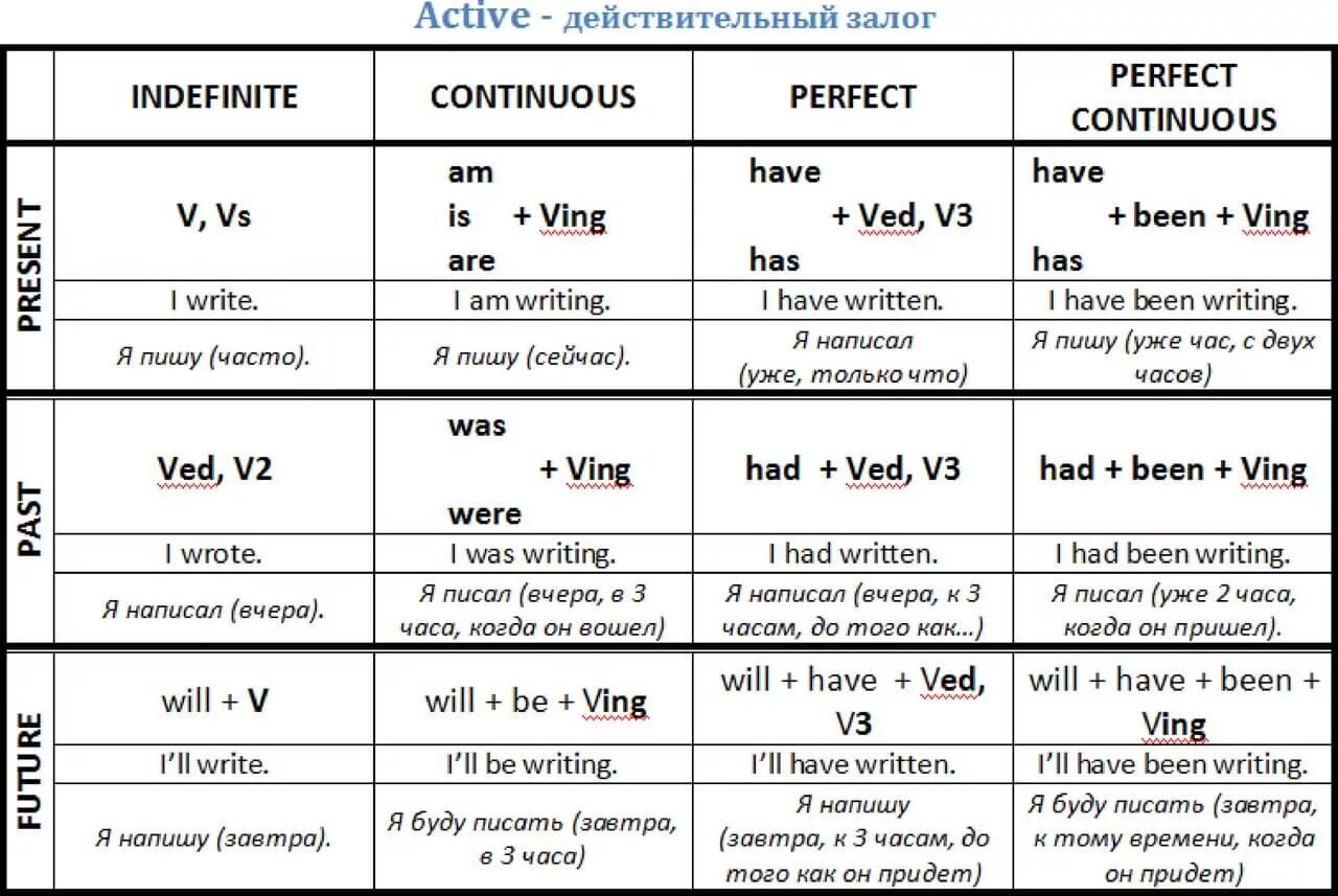 Глаголы в passive voice в английском. Активный залог в английском таблица. Активный и пассивный залог в английском языке таблица. Времена активного залога в английском языке таблица. Таблица времен действительного залога в английском языке.