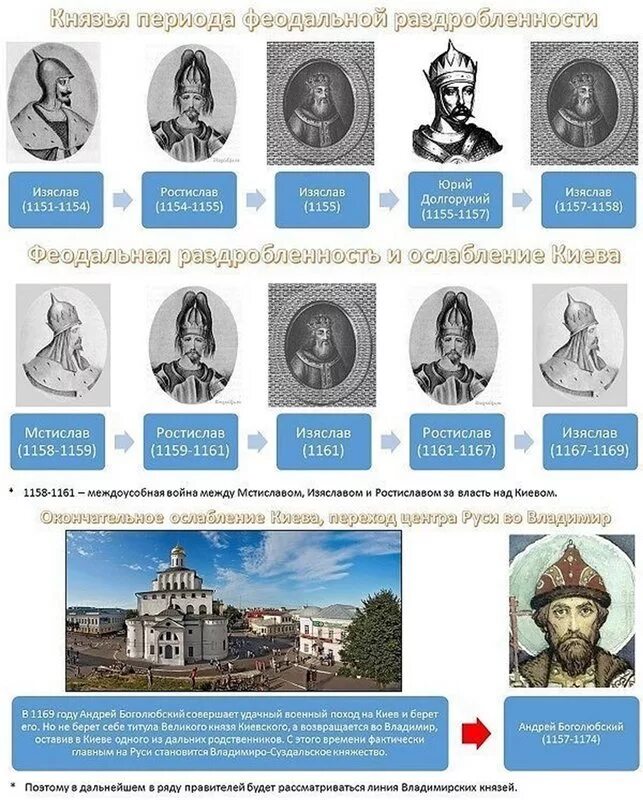Кто правил русью во время