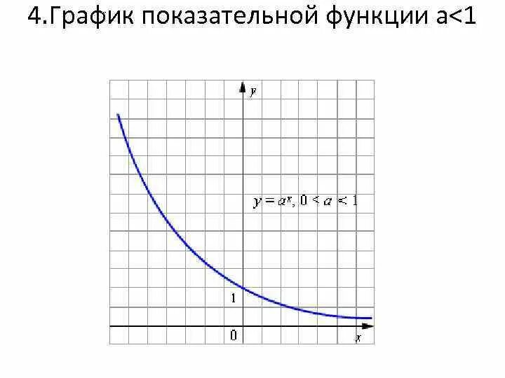 5 показательная функция. График показательной функции. График экспоненциальной функции. Графики степенной функции. Графики показательных функций.